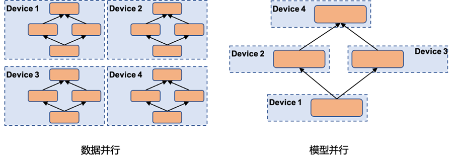 数据并行与模型并行示意图