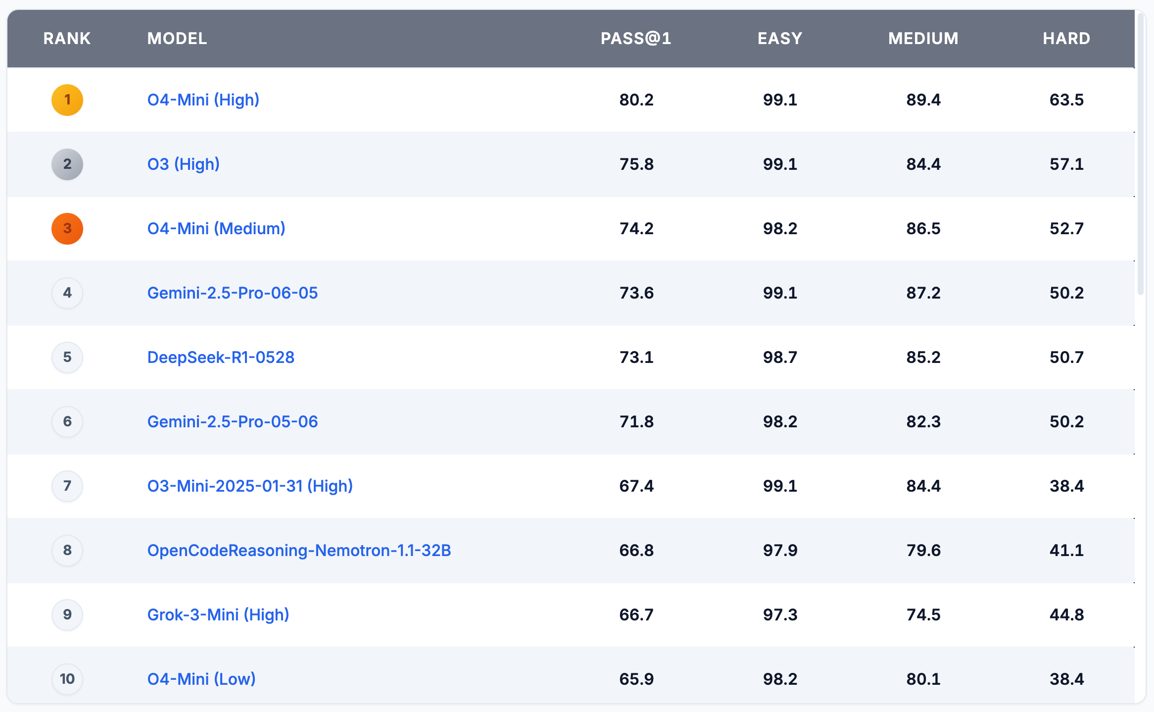 LiveCodeBench 8月-5月榜单